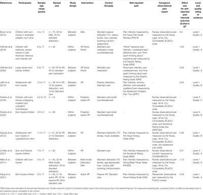 Impact of Virtual Reality Technology on Pain and Anxiety in Pediatric Burn Patients: A Systematic Review and Meta-Analysis